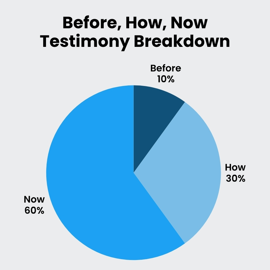 A pie chart displaying how to share your story, dividing sections between before, how, now