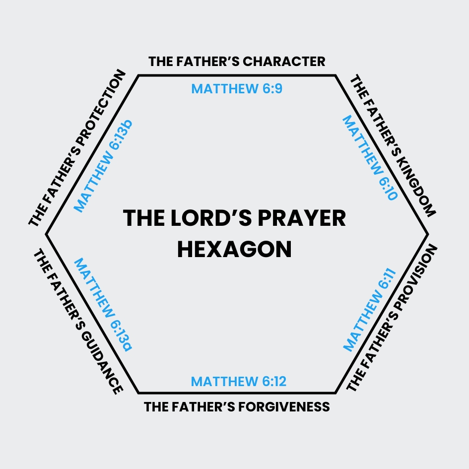 A graphic explaining the parts of the Lord's Prayer Hexagon.